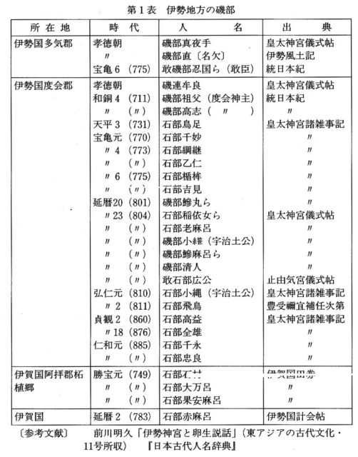 第一表：伊勢地方の磯部