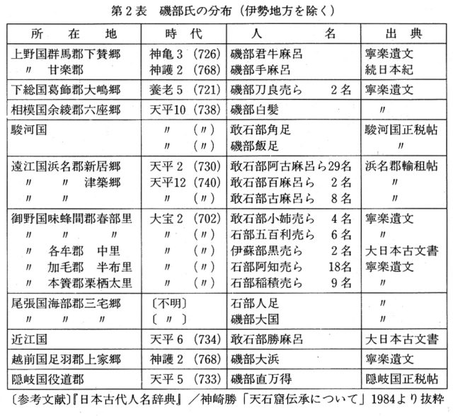 第二表：磯部氏の分布