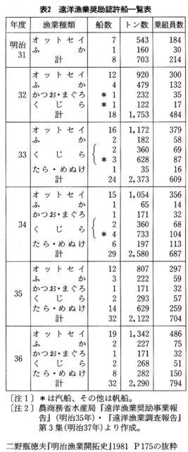 表2：遠洋漁業奨励認許船一覧表